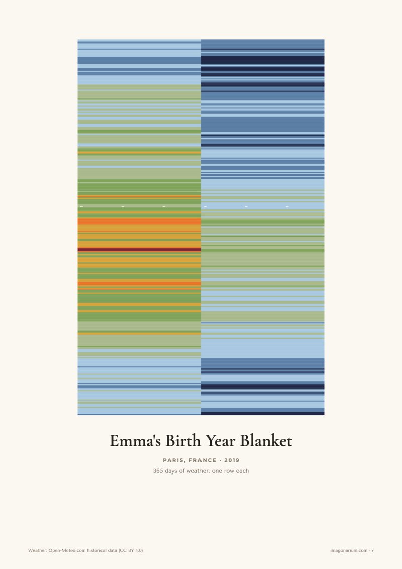 A high and low temperature blanket: each row half the day's high, half the night's low