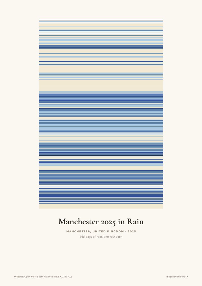 Manchester 2025 in rain: cream dry days and blue wet ones
