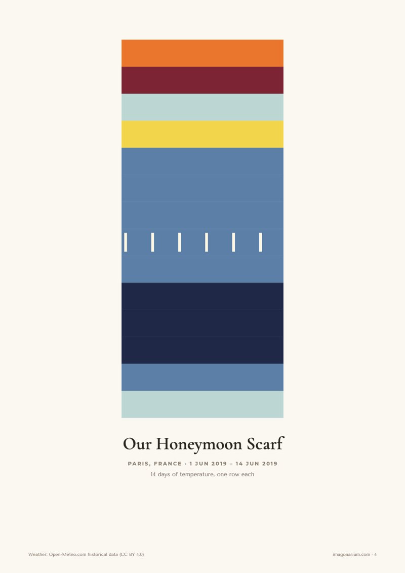 A honeymoon scarf: the real temperatures of two weeks in Paris